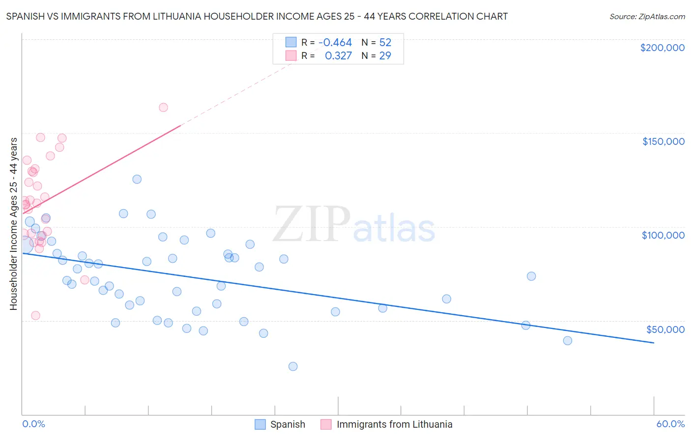 Spanish vs Immigrants from Lithuania Householder Income Ages 25 - 44 years