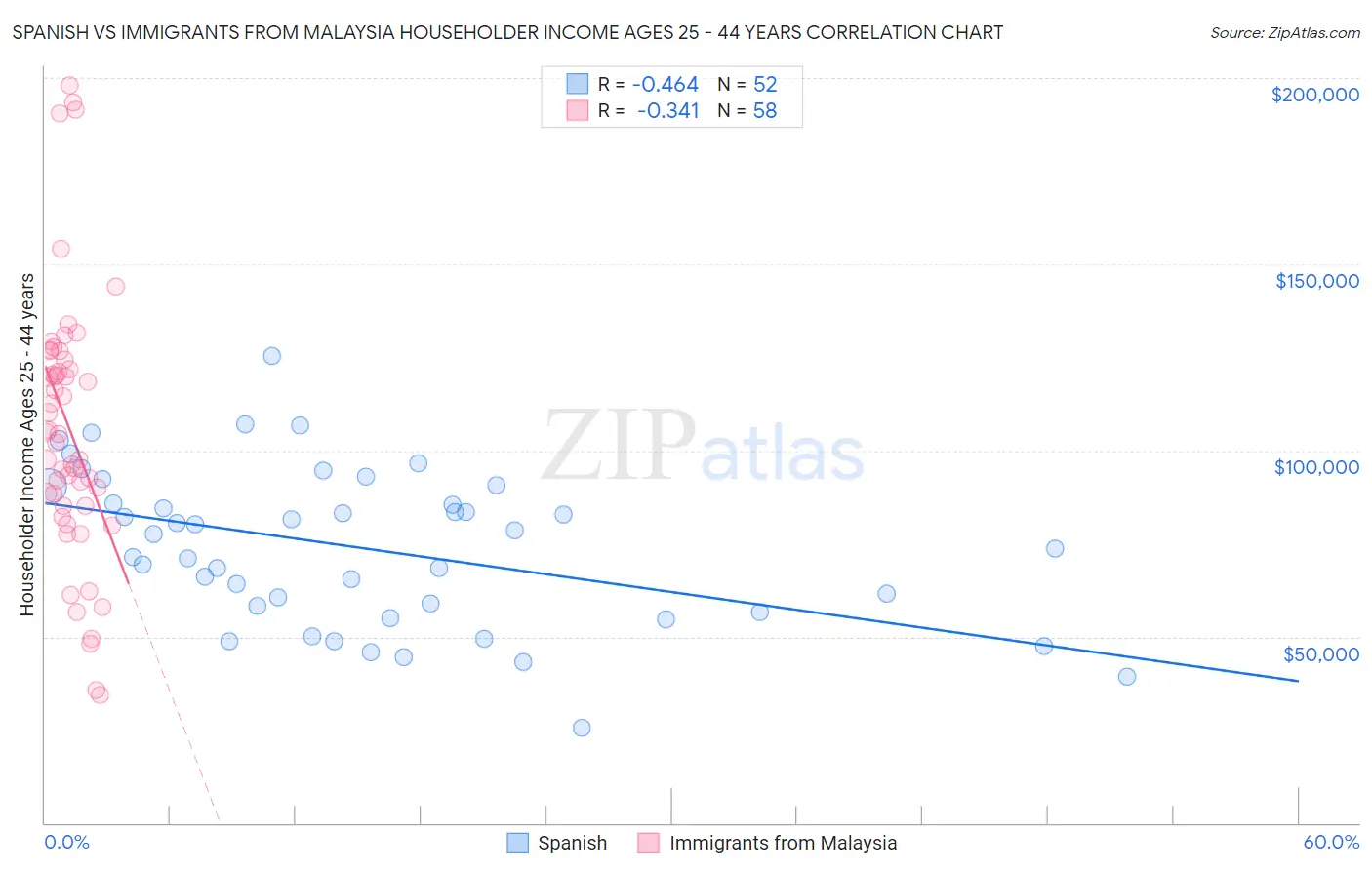 Spanish vs Immigrants from Malaysia Householder Income Ages 25 - 44 years