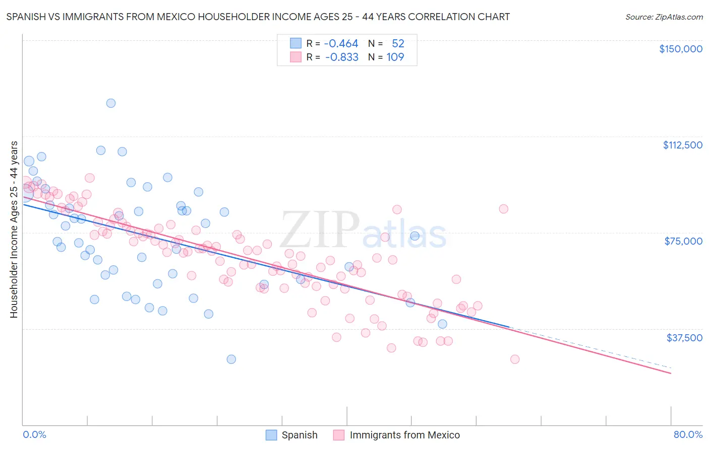 Spanish vs Immigrants from Mexico Householder Income Ages 25 - 44 years
