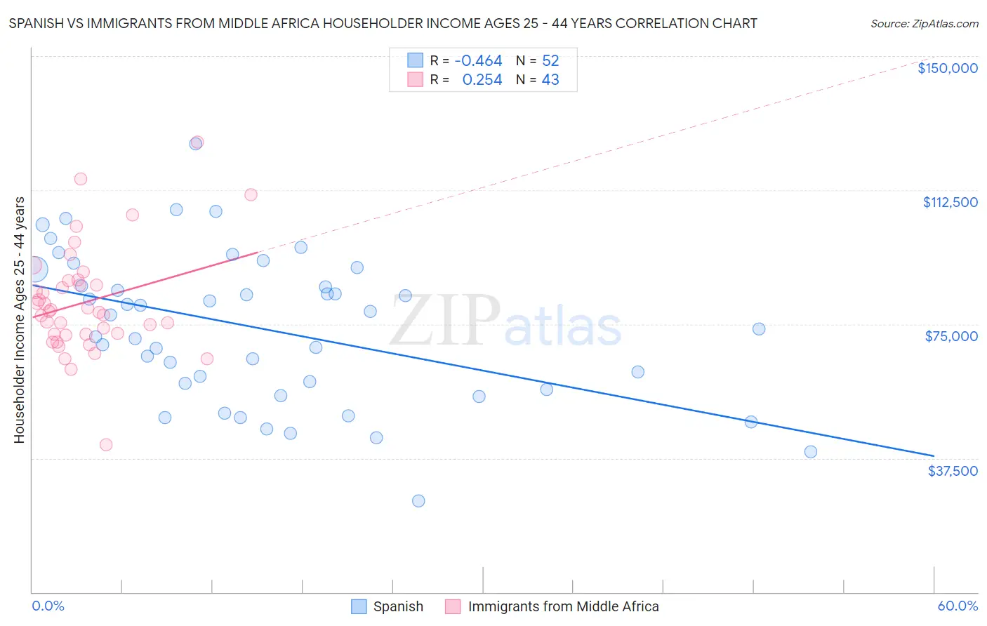 Spanish vs Immigrants from Middle Africa Householder Income Ages 25 - 44 years