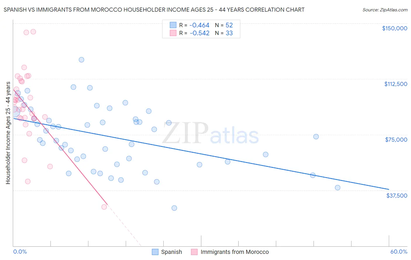 Spanish vs Immigrants from Morocco Householder Income Ages 25 - 44 years
