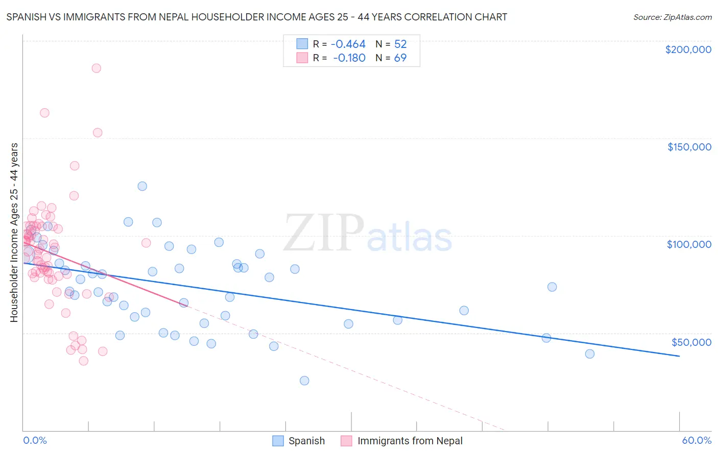 Spanish vs Immigrants from Nepal Householder Income Ages 25 - 44 years