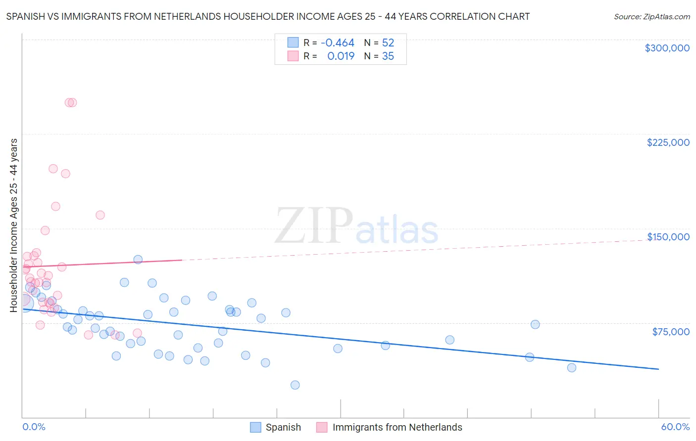 Spanish vs Immigrants from Netherlands Householder Income Ages 25 - 44 years