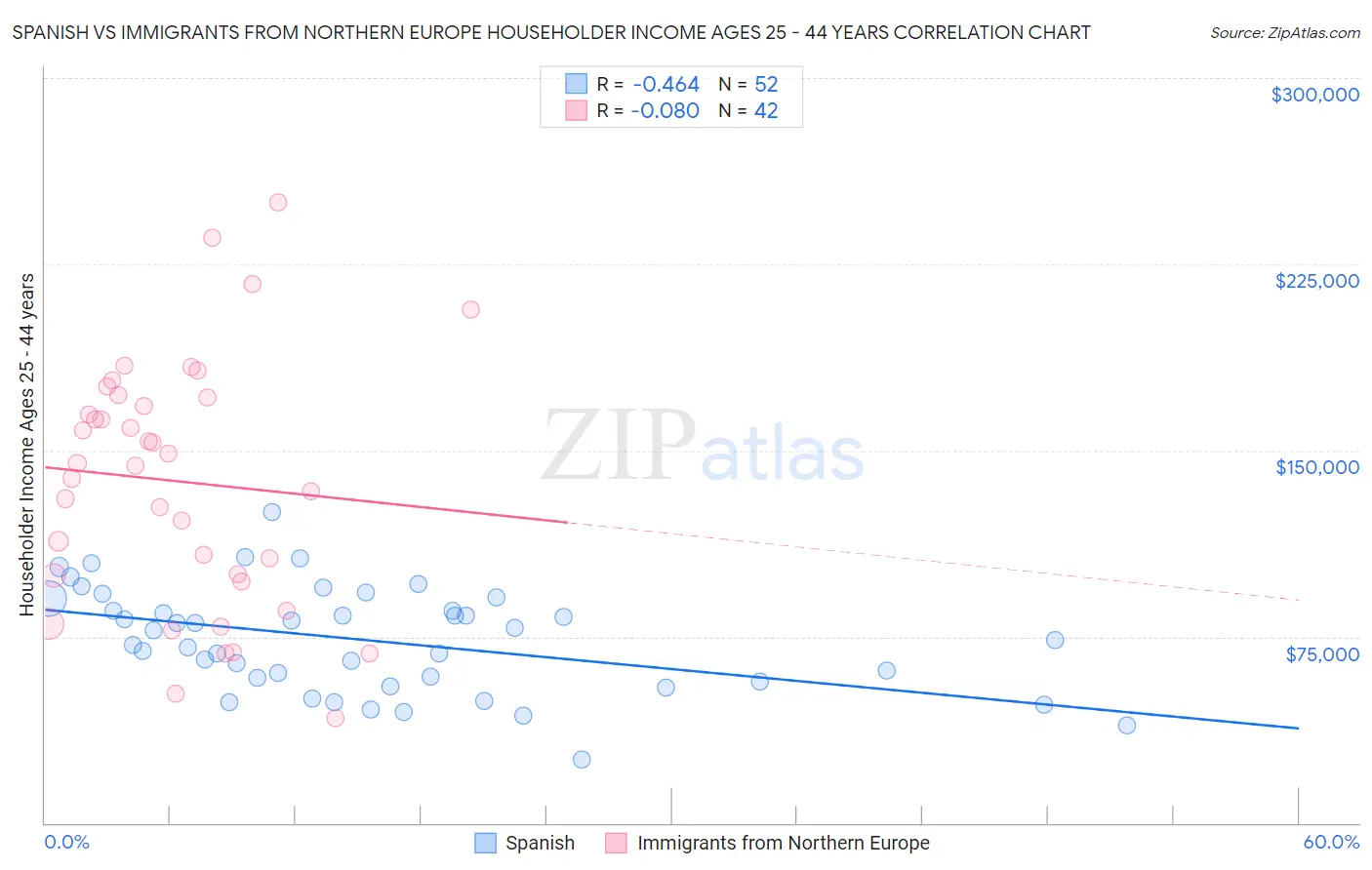 Spanish vs Immigrants from Northern Europe Householder Income Ages 25 - 44 years