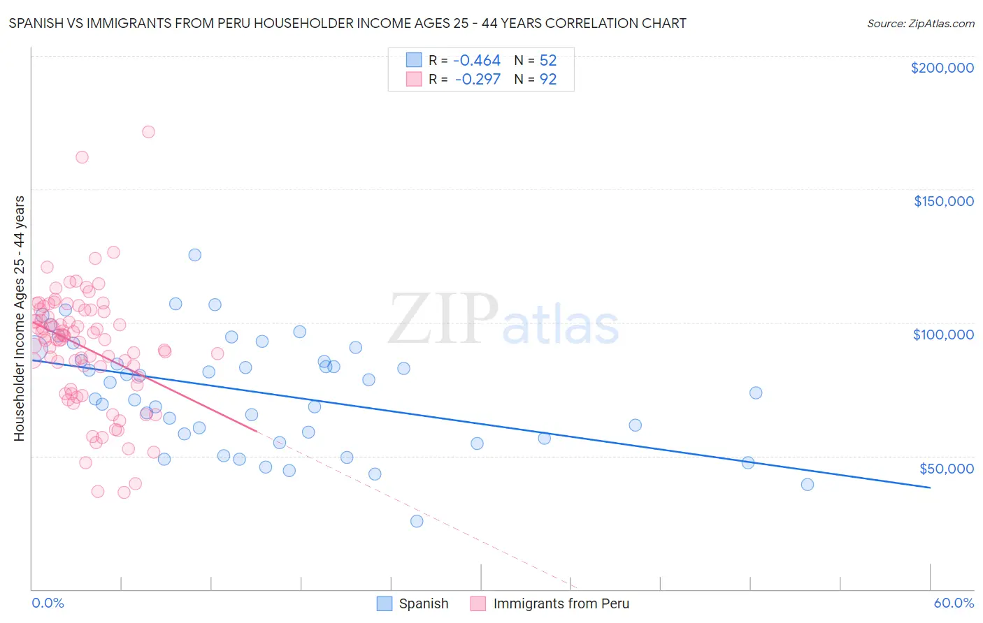 Spanish vs Immigrants from Peru Householder Income Ages 25 - 44 years