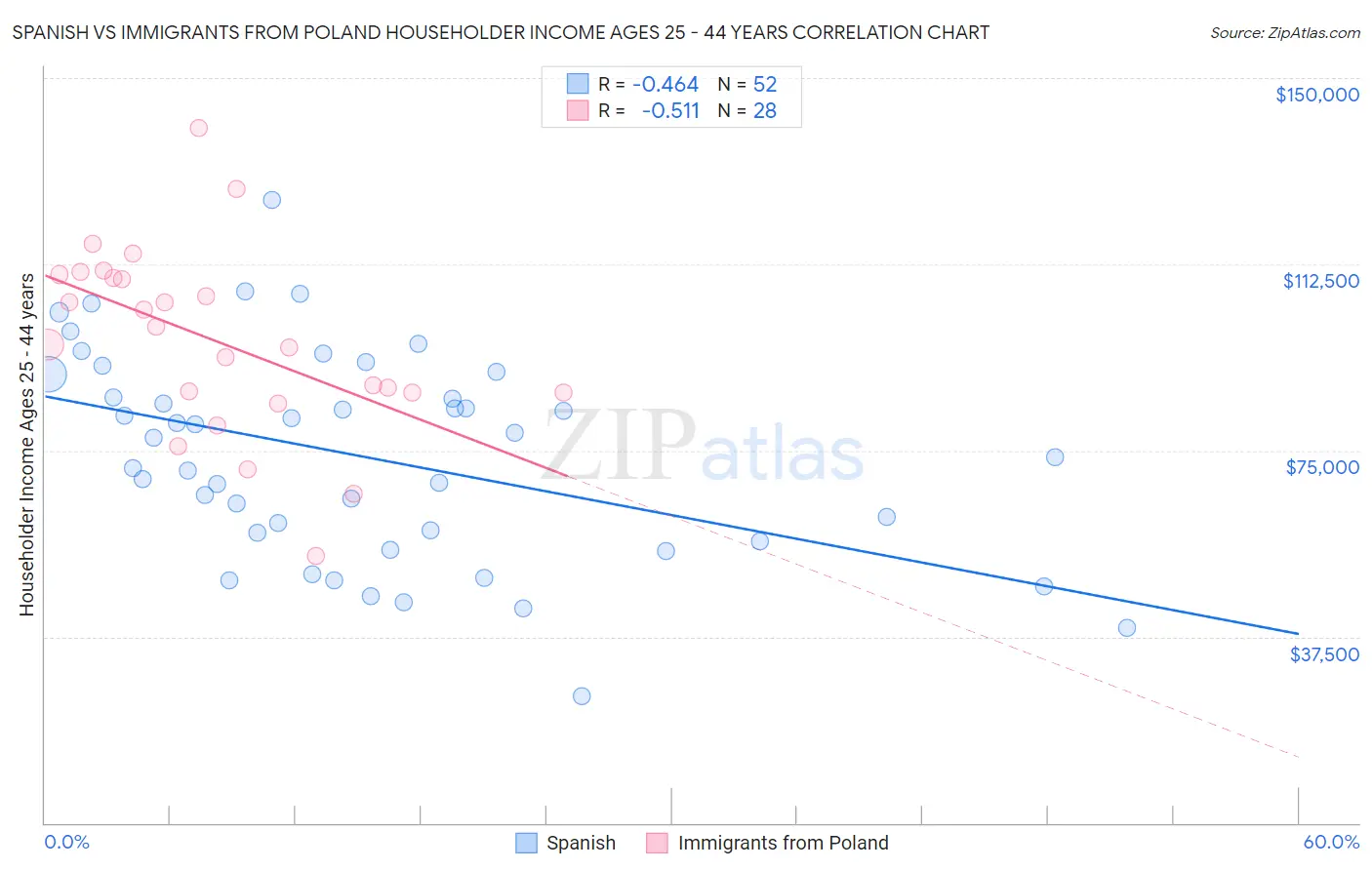 Spanish vs Immigrants from Poland Householder Income Ages 25 - 44 years