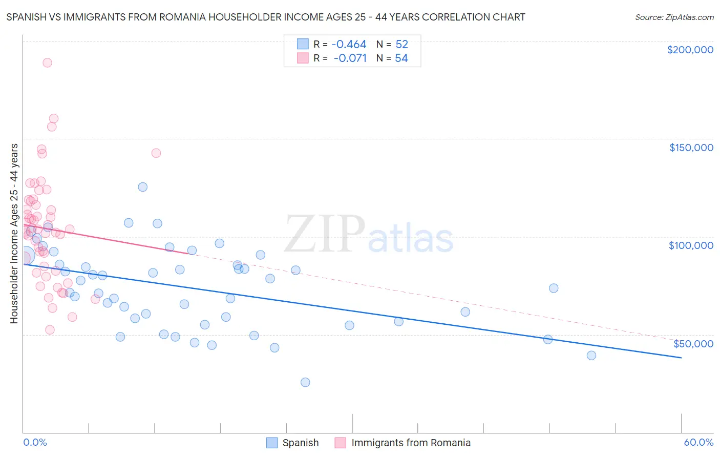 Spanish vs Immigrants from Romania Householder Income Ages 25 - 44 years