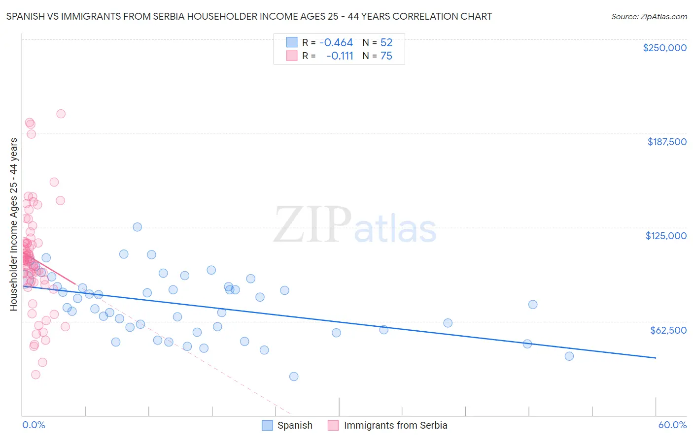 Spanish vs Immigrants from Serbia Householder Income Ages 25 - 44 years