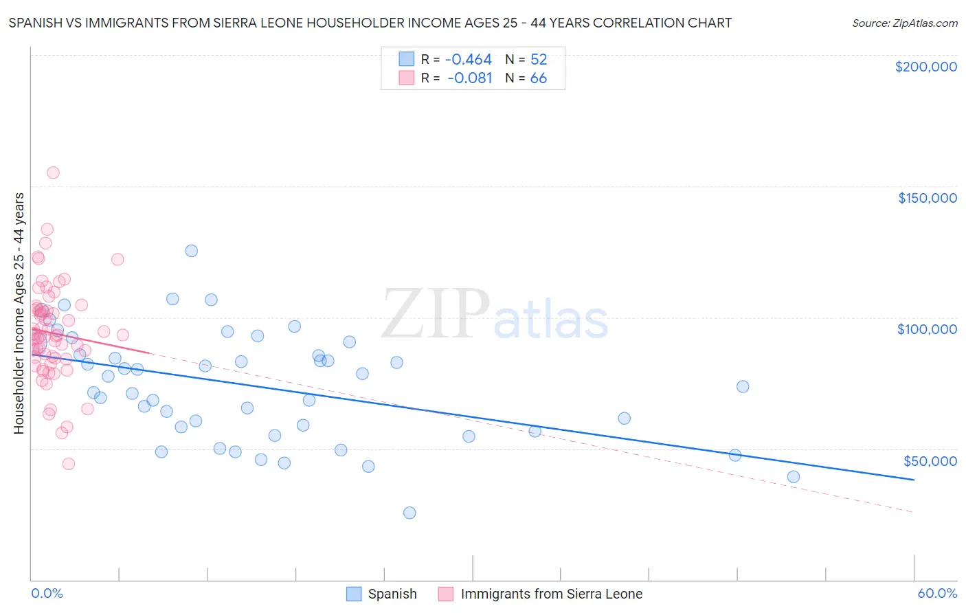 Spanish vs Immigrants from Sierra Leone Householder Income Ages 25 - 44 years