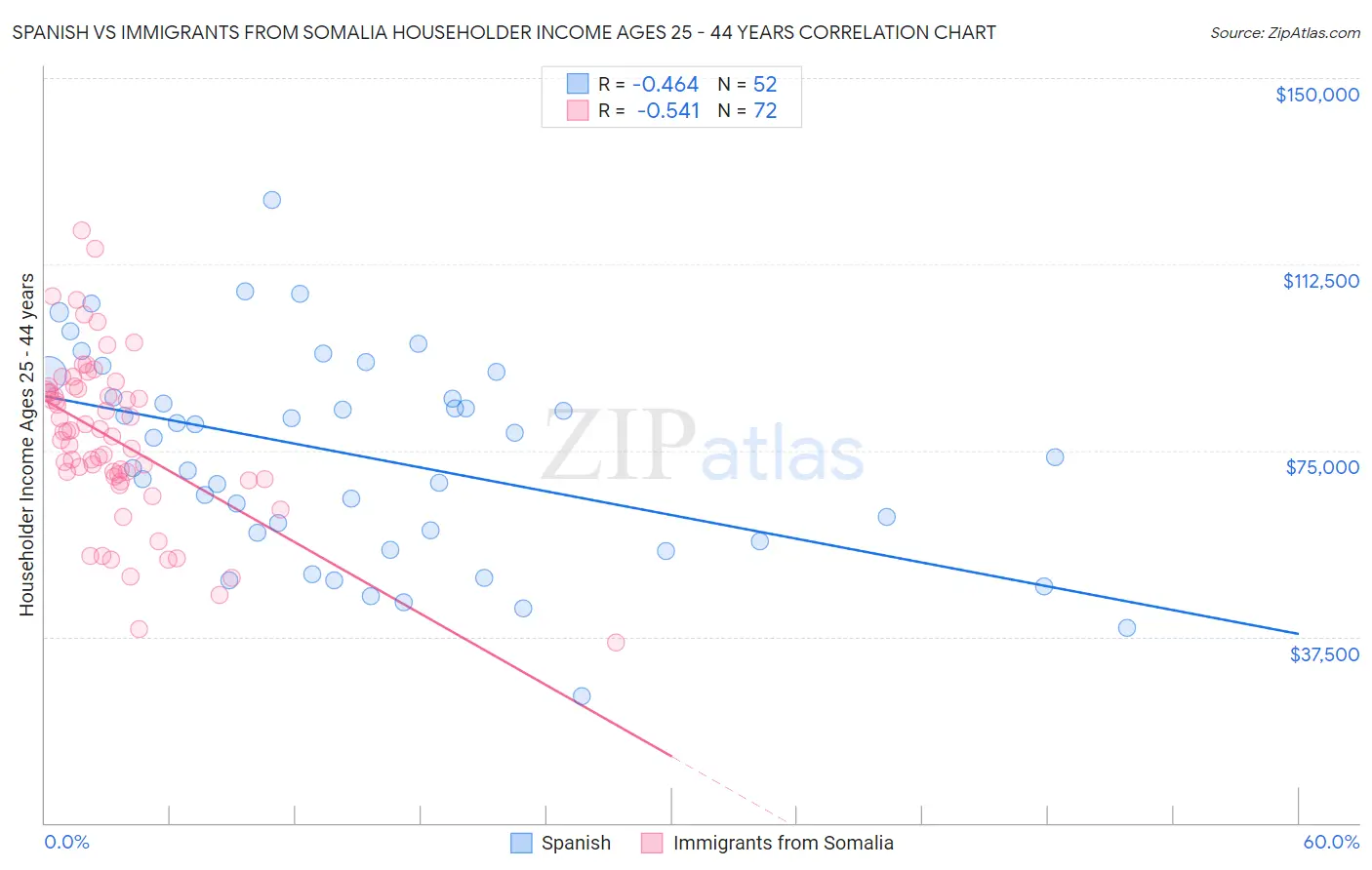 Spanish vs Immigrants from Somalia Householder Income Ages 25 - 44 years