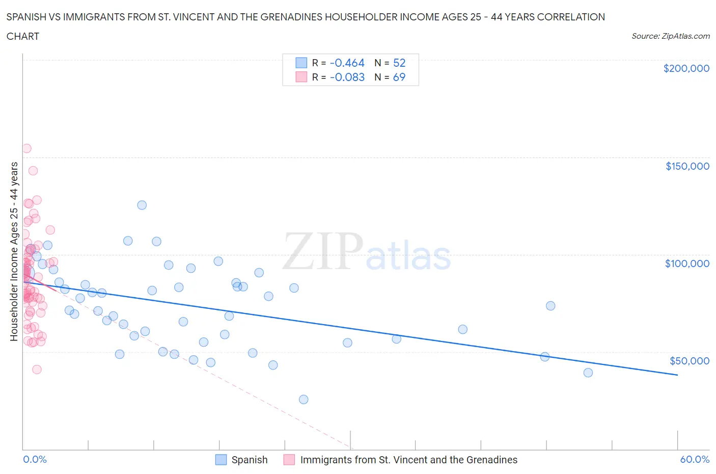 Spanish vs Immigrants from St. Vincent and the Grenadines Householder Income Ages 25 - 44 years