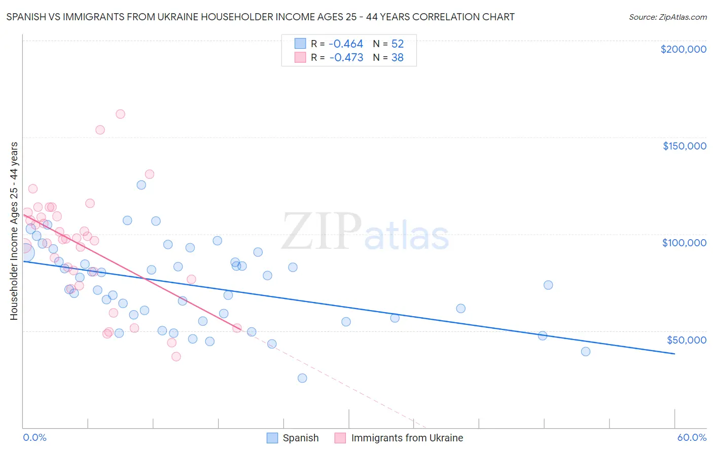 Spanish vs Immigrants from Ukraine Householder Income Ages 25 - 44 years