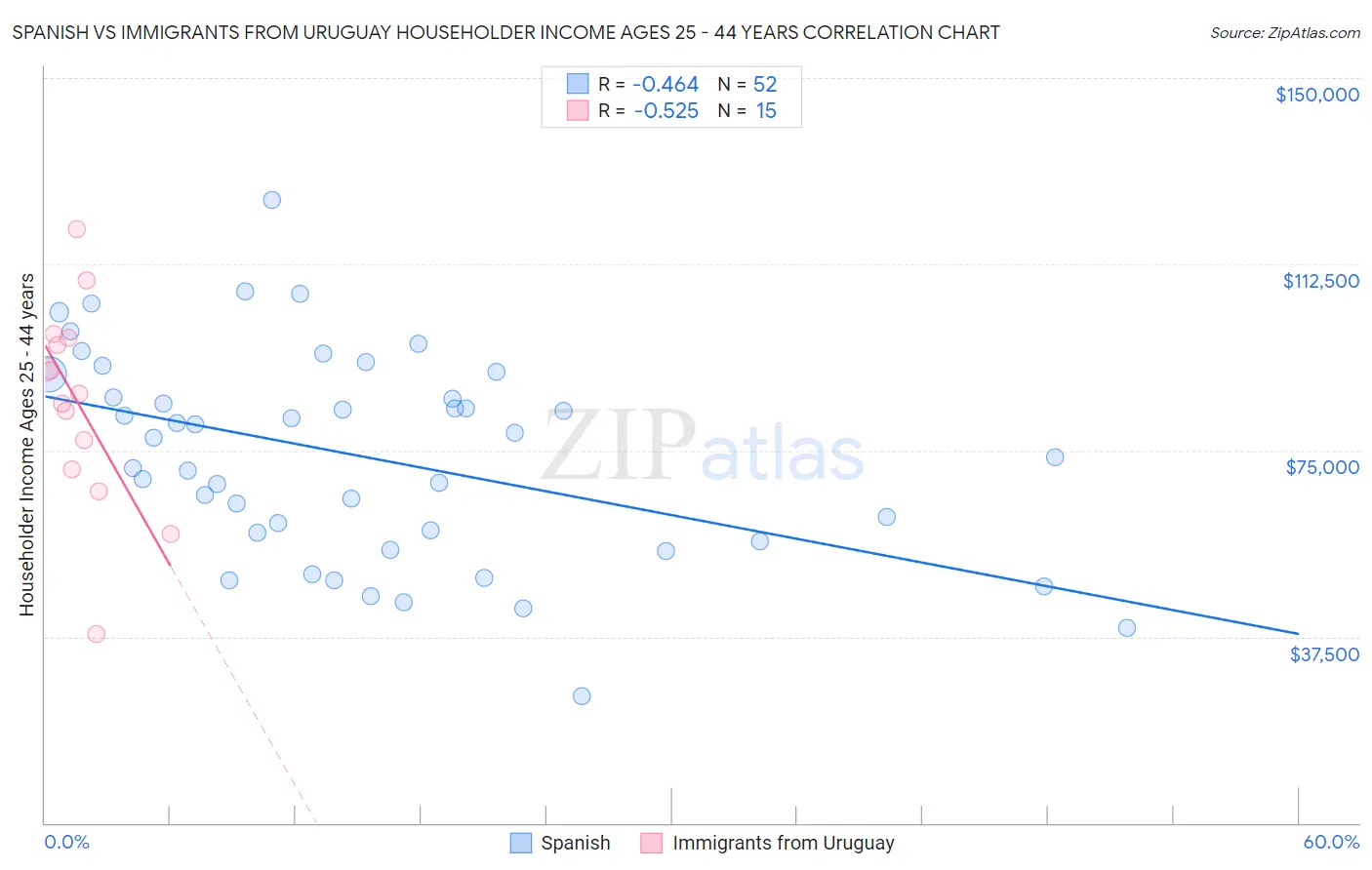 Spanish vs Immigrants from Uruguay Householder Income Ages 25 - 44 years