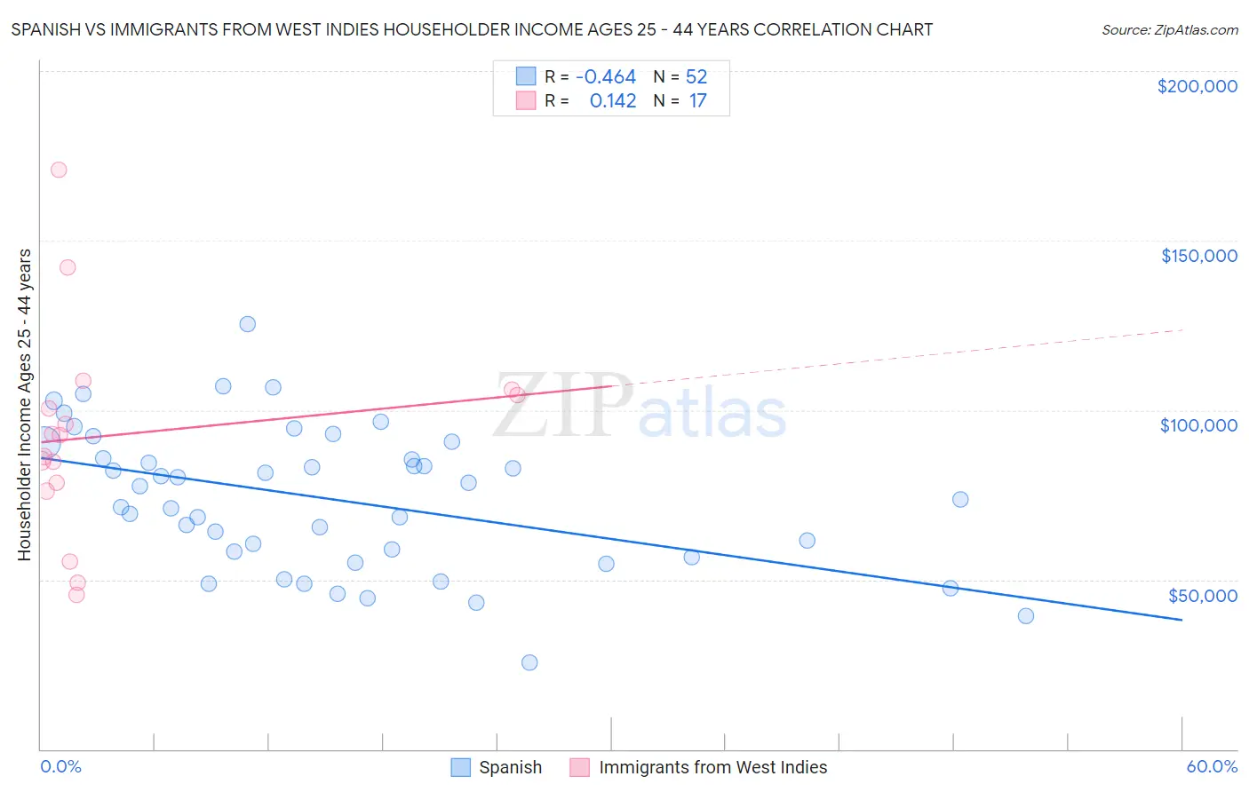 Spanish vs Immigrants from West Indies Householder Income Ages 25 - 44 years