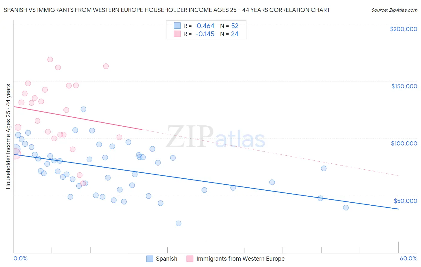 Spanish vs Immigrants from Western Europe Householder Income Ages 25 - 44 years