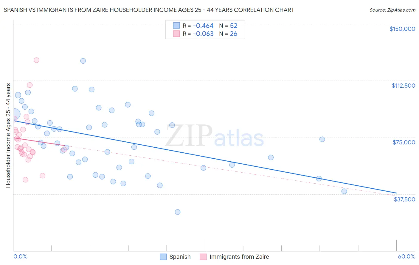 Spanish vs Immigrants from Zaire Householder Income Ages 25 - 44 years