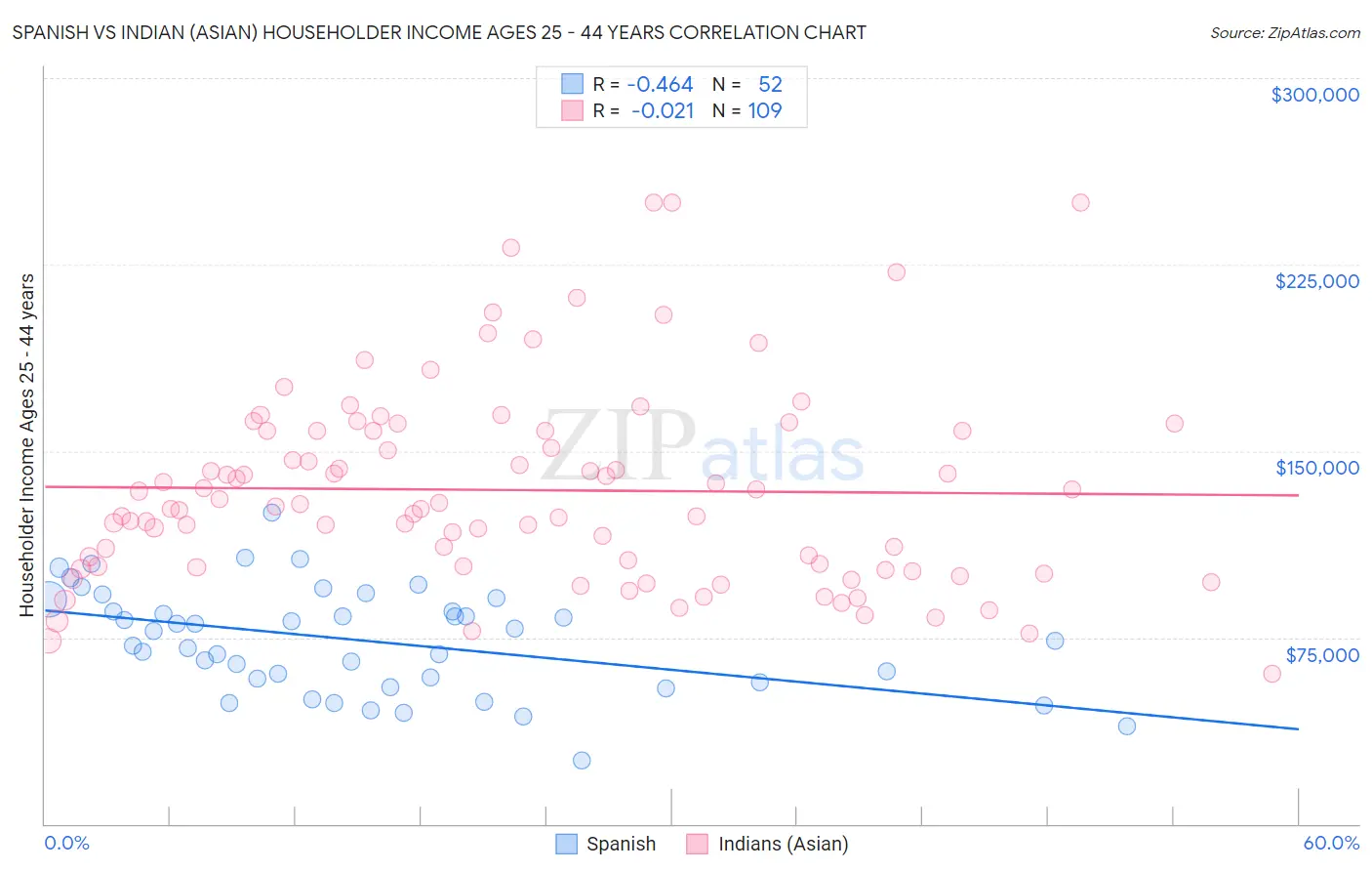 Spanish vs Indian (Asian) Householder Income Ages 25 - 44 years