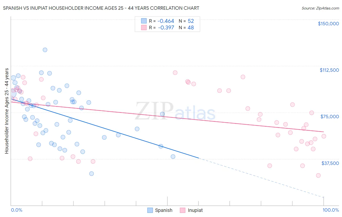 Spanish vs Inupiat Householder Income Ages 25 - 44 years