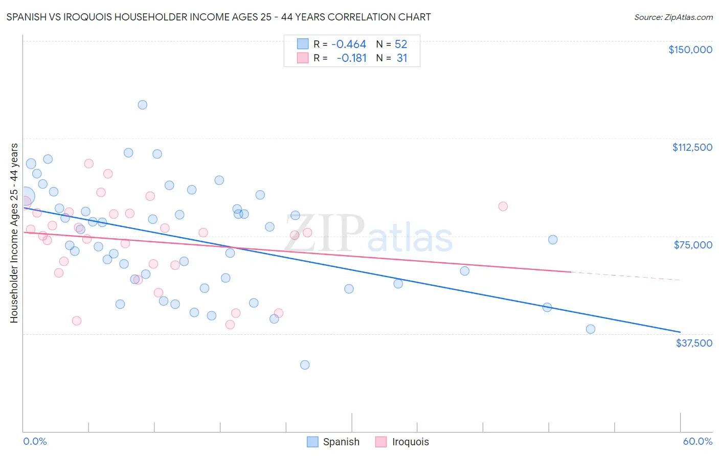 Spanish vs Iroquois Householder Income Ages 25 - 44 years