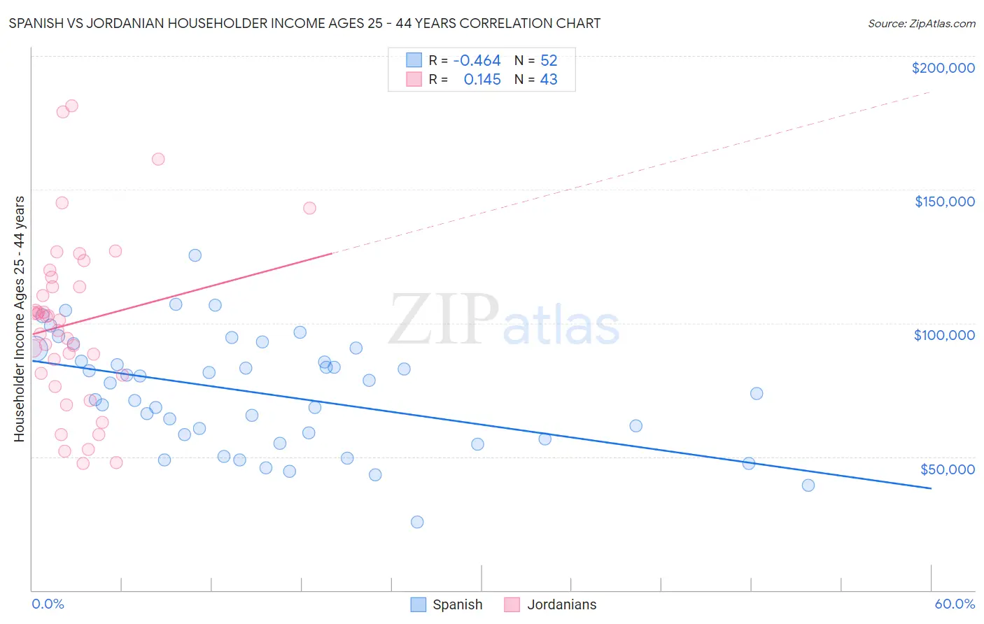 Spanish vs Jordanian Householder Income Ages 25 - 44 years