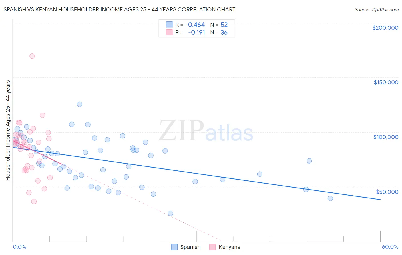 Spanish vs Kenyan Householder Income Ages 25 - 44 years