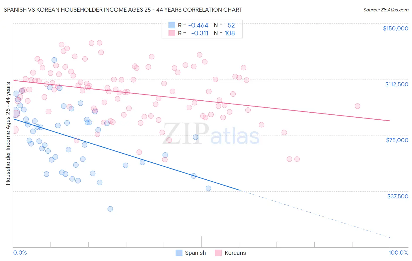 Spanish vs Korean Householder Income Ages 25 - 44 years