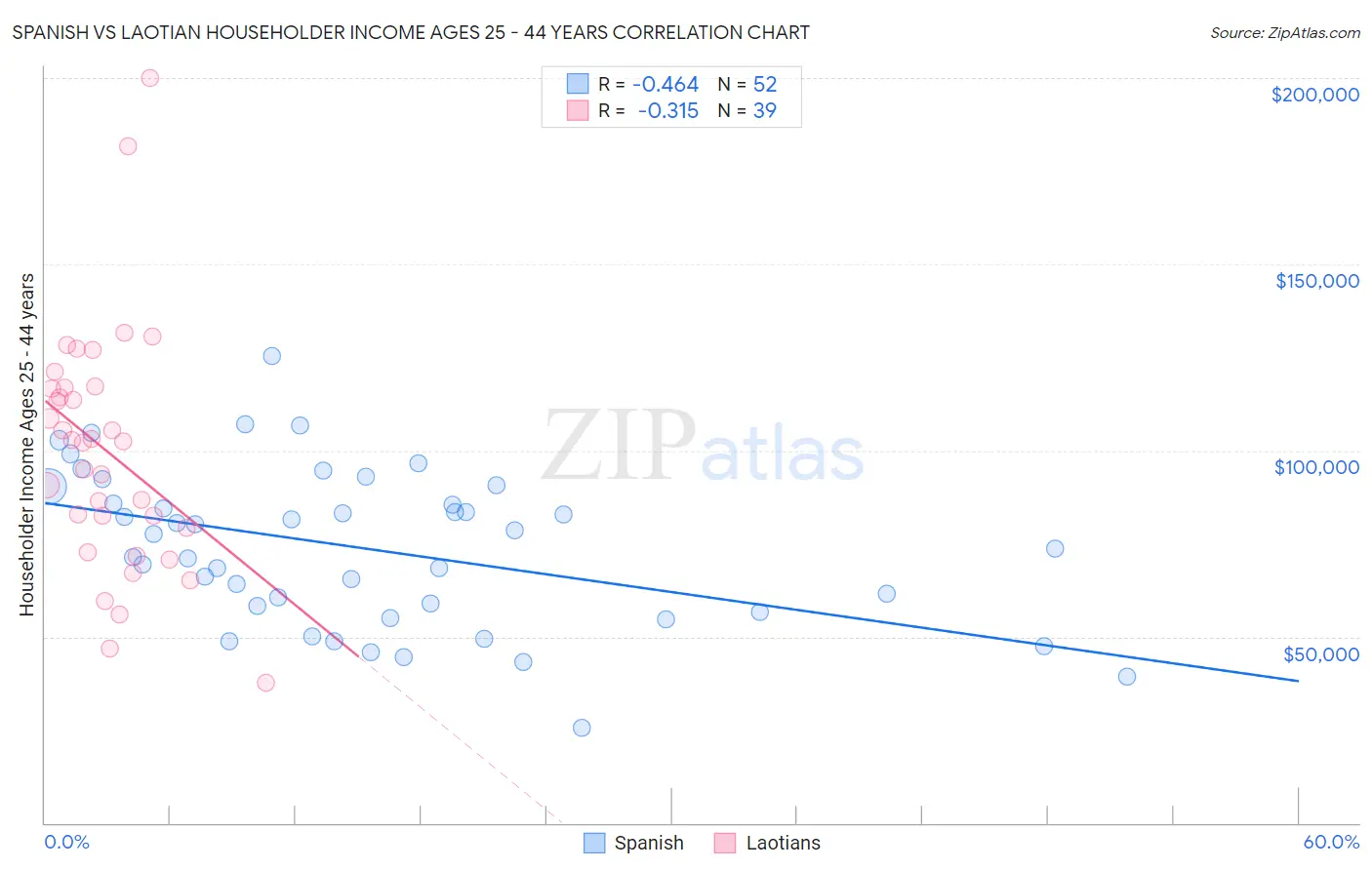 Spanish vs Laotian Householder Income Ages 25 - 44 years