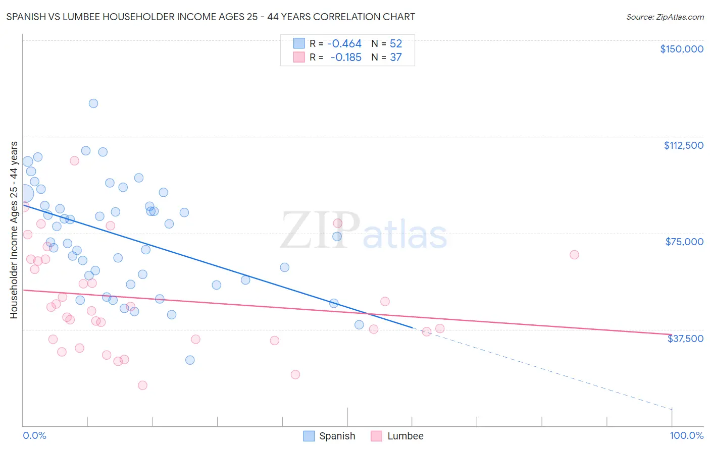 Spanish vs Lumbee Householder Income Ages 25 - 44 years