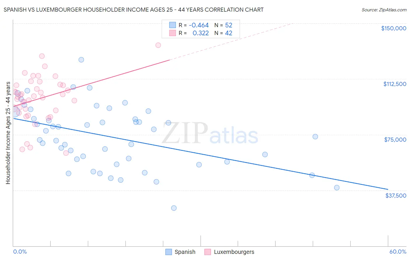 Spanish vs Luxembourger Householder Income Ages 25 - 44 years