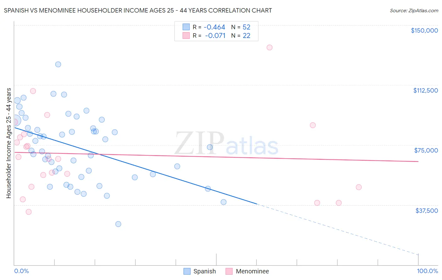 Spanish vs Menominee Householder Income Ages 25 - 44 years