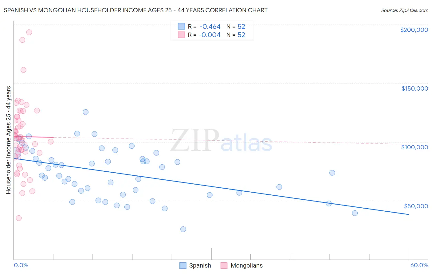 Spanish vs Mongolian Householder Income Ages 25 - 44 years