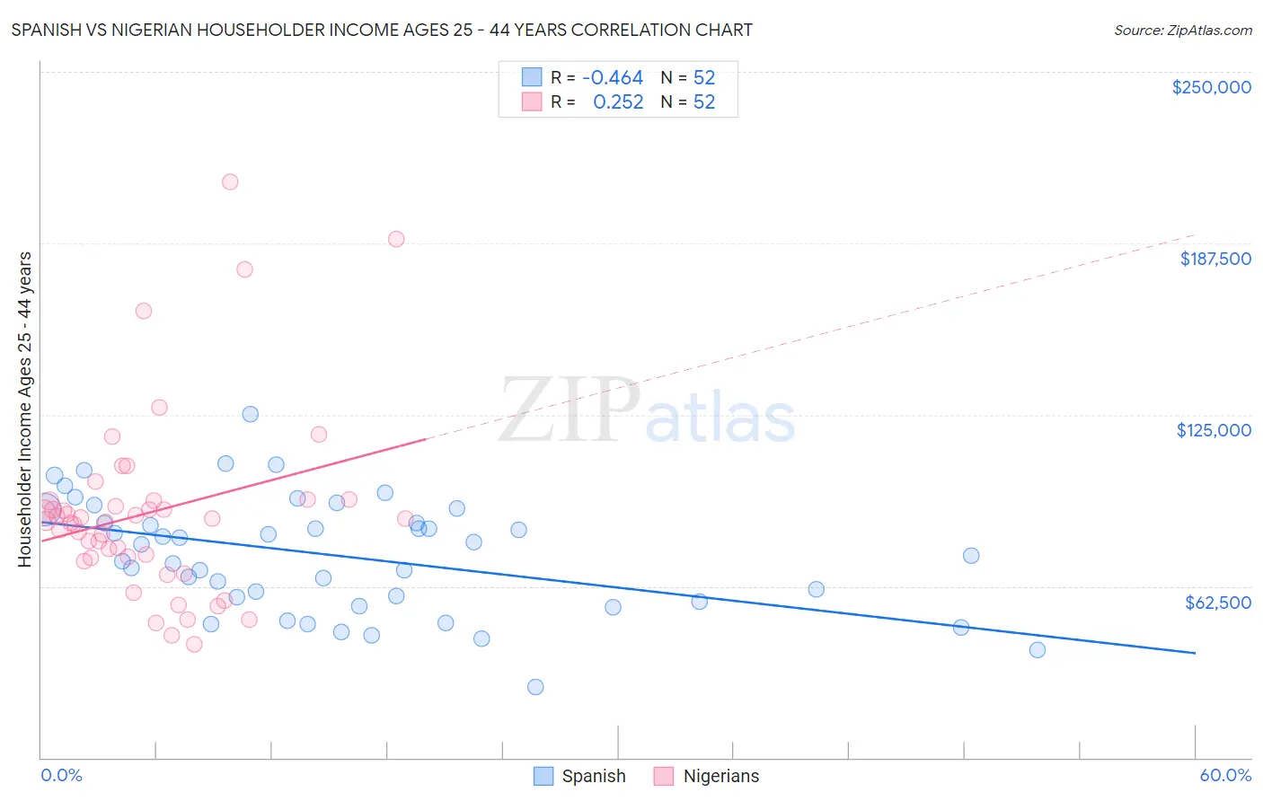 Spanish vs Nigerian Householder Income Ages 25 - 44 years