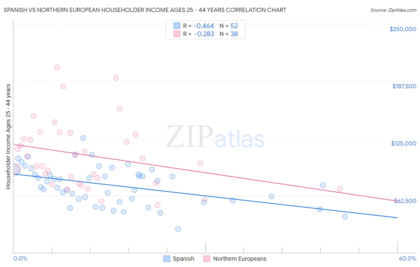 Spanish vs Northern European Householder Income Ages 25 - 44 years