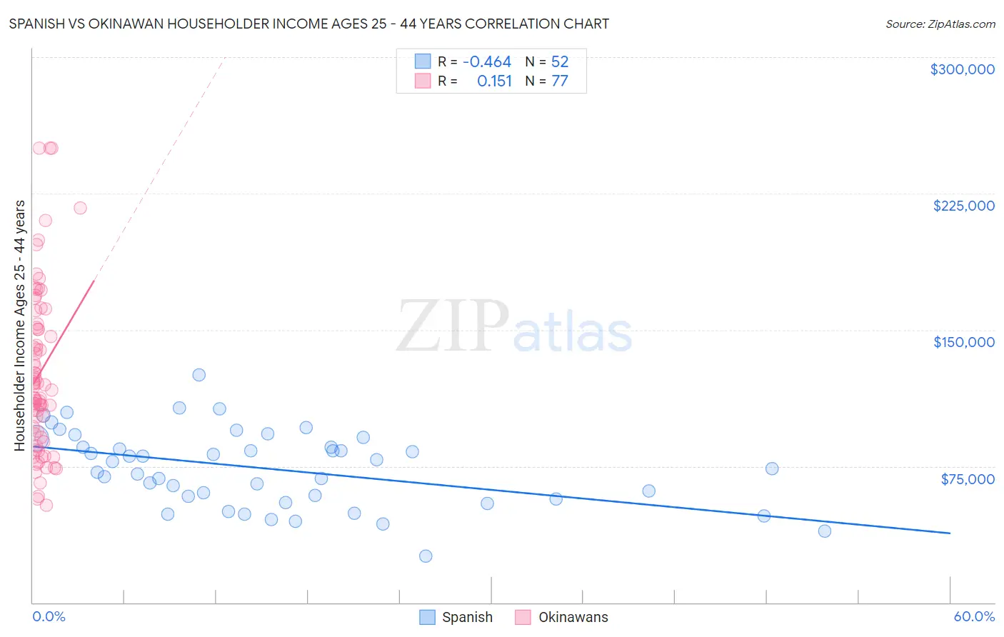 Spanish vs Okinawan Householder Income Ages 25 - 44 years