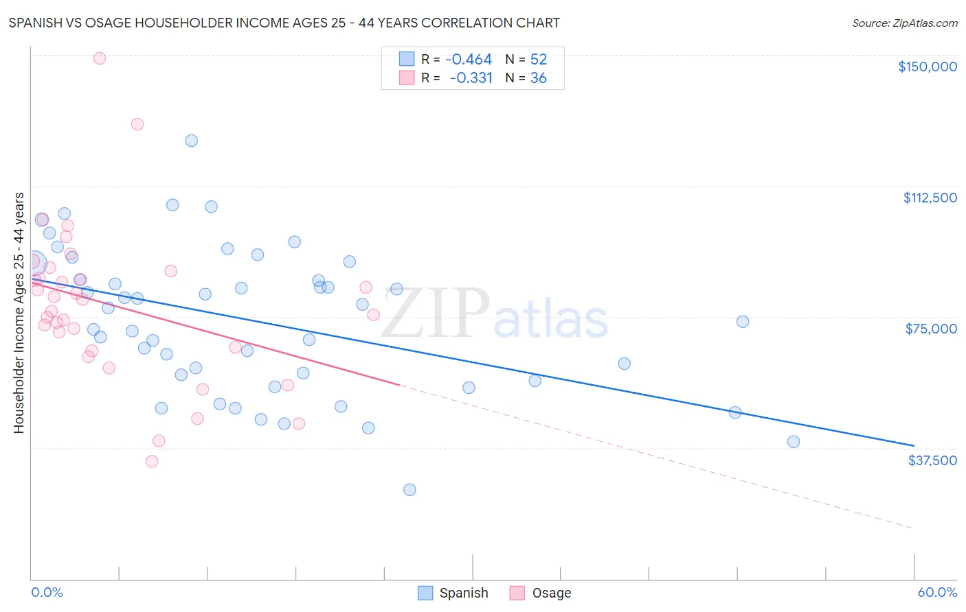 Spanish vs Osage Householder Income Ages 25 - 44 years