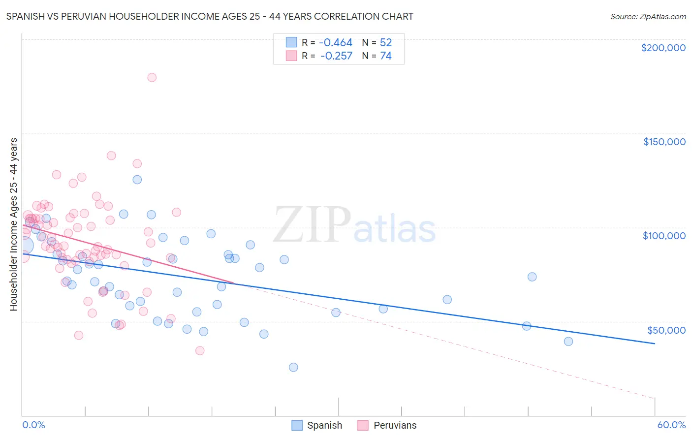Spanish vs Peruvian Householder Income Ages 25 - 44 years