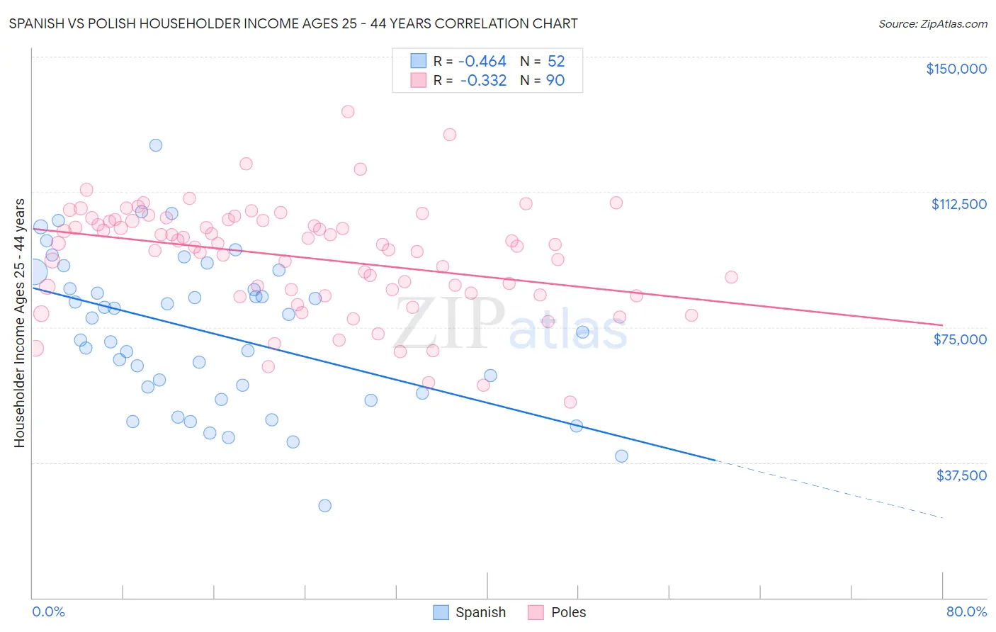 Spanish vs Polish Householder Income Ages 25 - 44 years