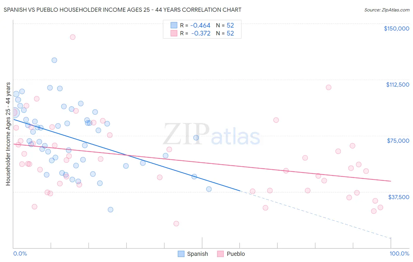 Spanish vs Pueblo Householder Income Ages 25 - 44 years