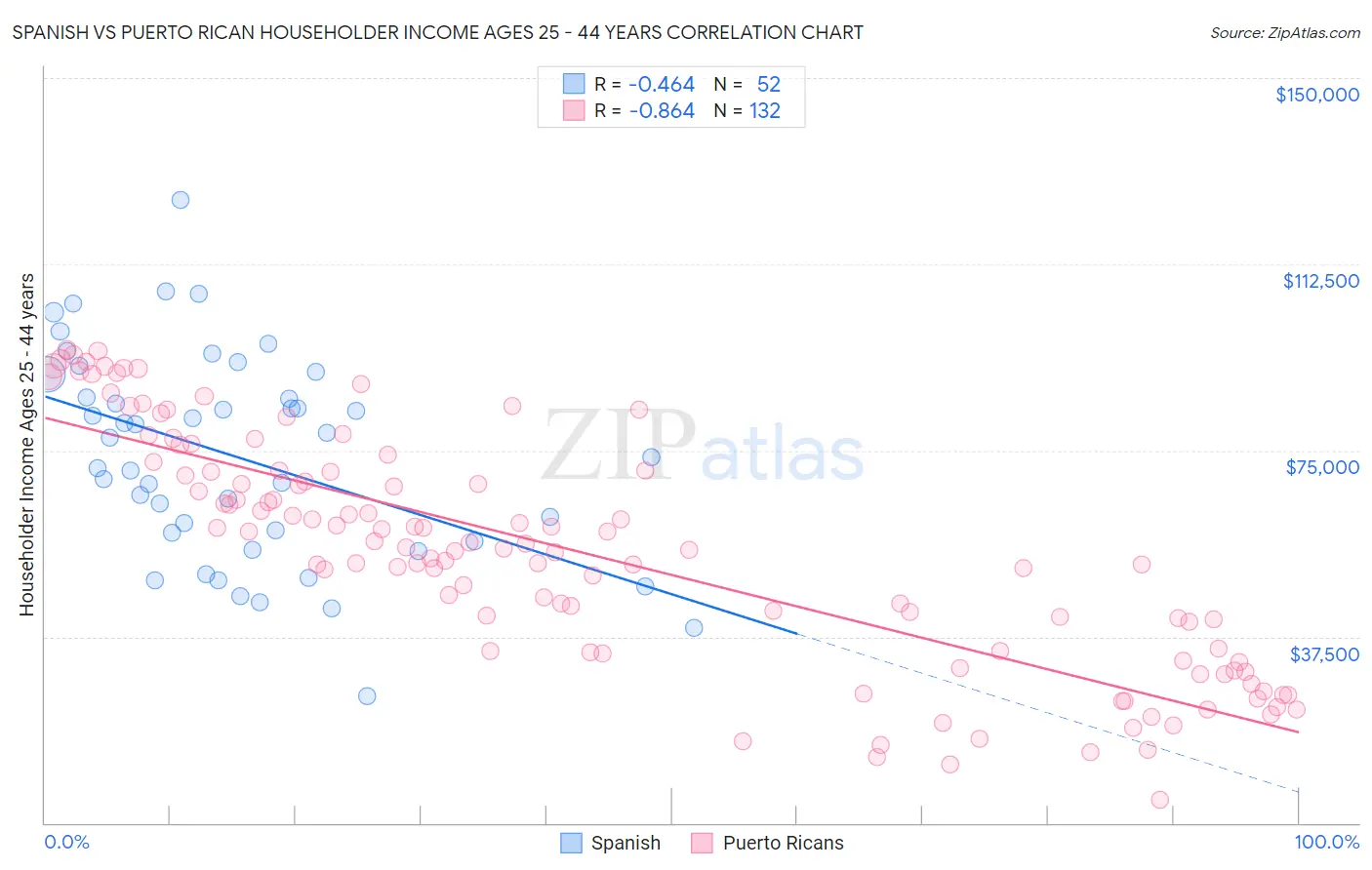 Spanish vs Puerto Rican Householder Income Ages 25 - 44 years