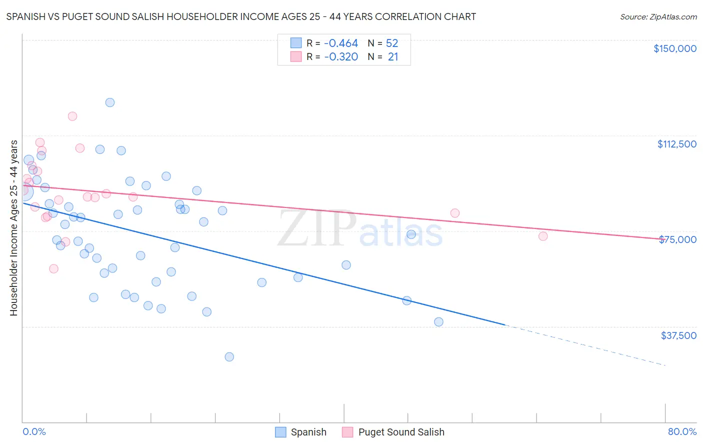 Spanish vs Puget Sound Salish Householder Income Ages 25 - 44 years