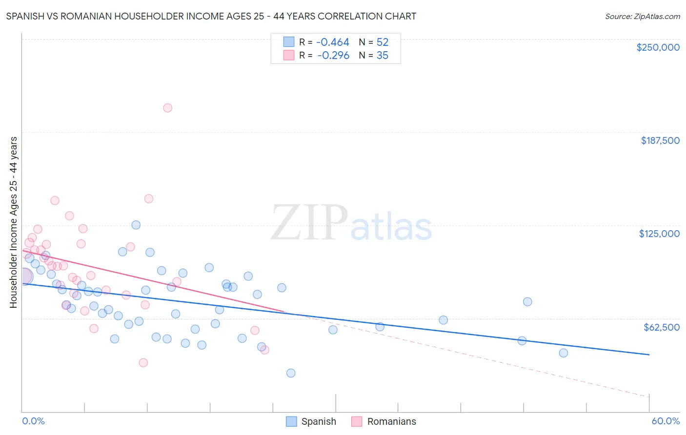 Spanish vs Romanian Householder Income Ages 25 - 44 years