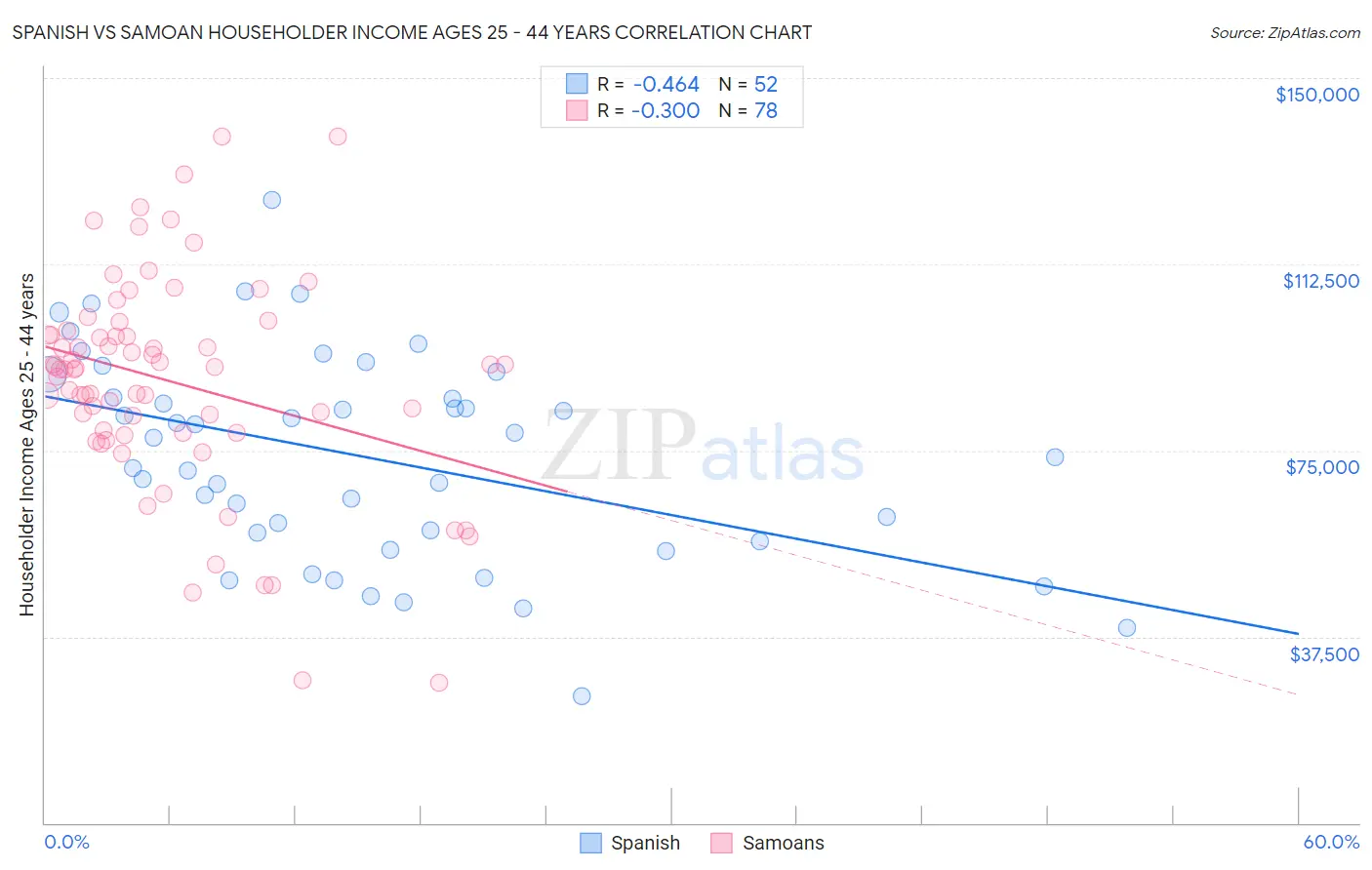 Spanish vs Samoan Householder Income Ages 25 - 44 years