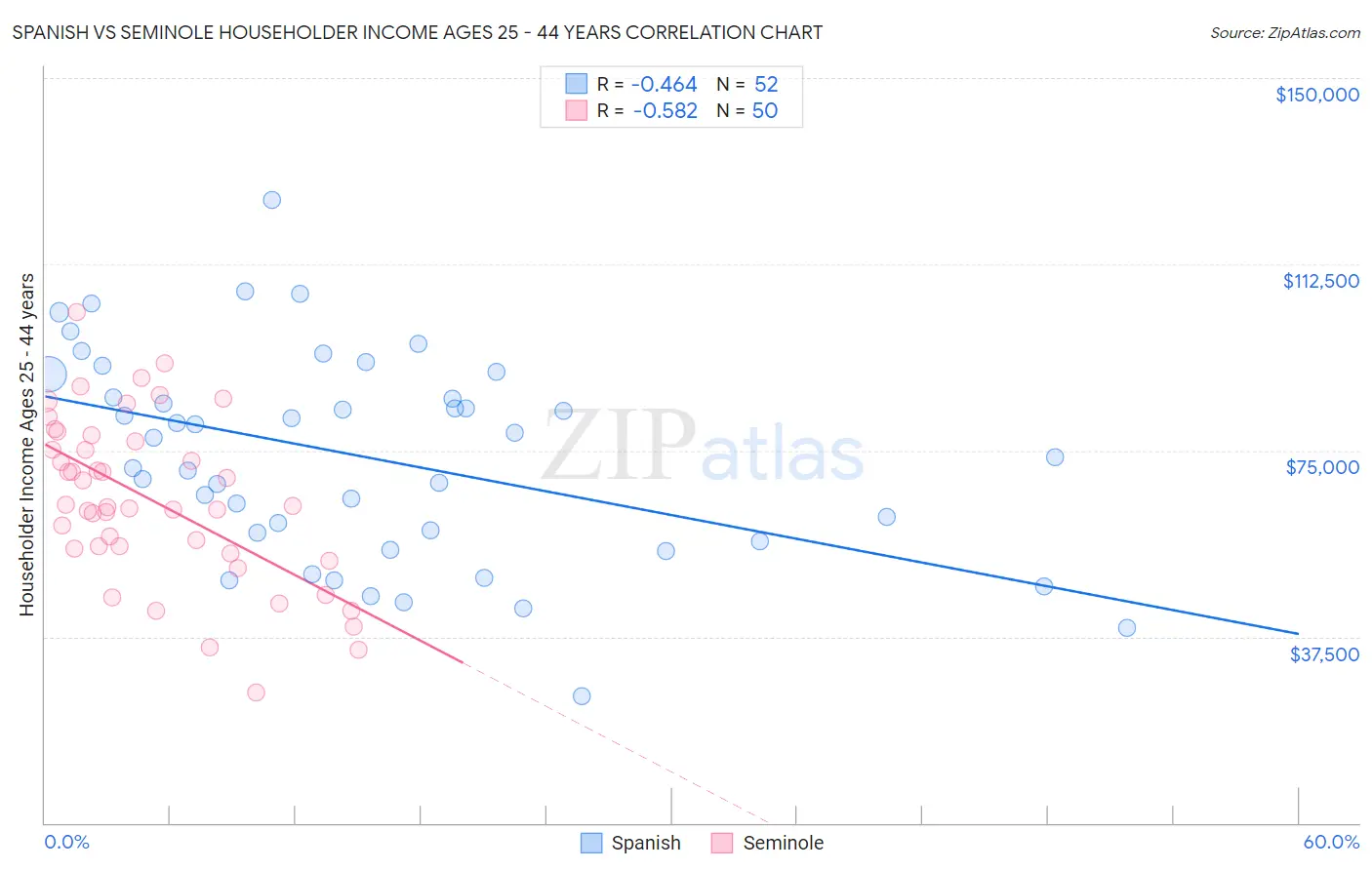 Spanish vs Seminole Householder Income Ages 25 - 44 years