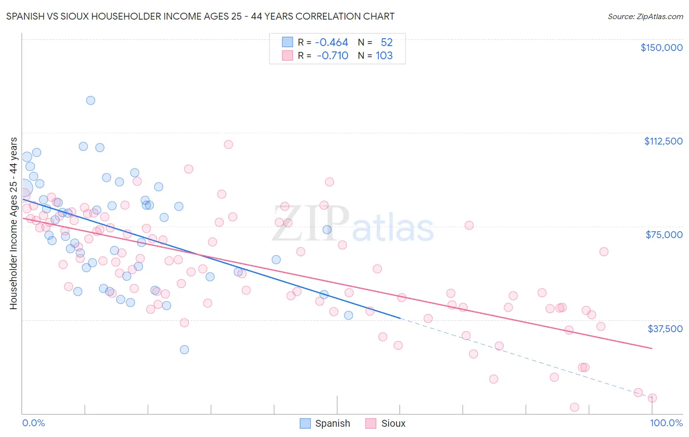 Spanish vs Sioux Householder Income Ages 25 - 44 years
