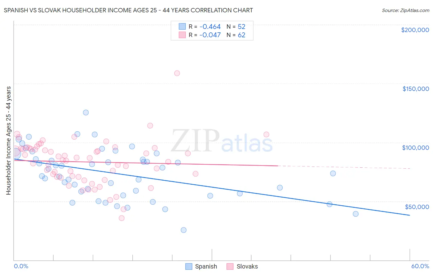 Spanish vs Slovak Householder Income Ages 25 - 44 years