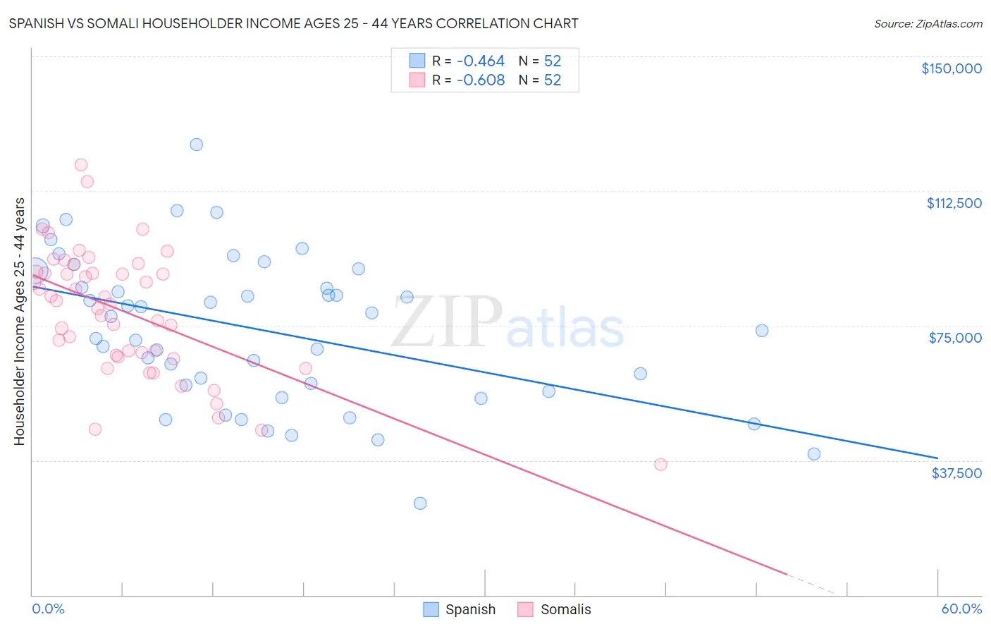 Spanish vs Somali Householder Income Ages 25 - 44 years