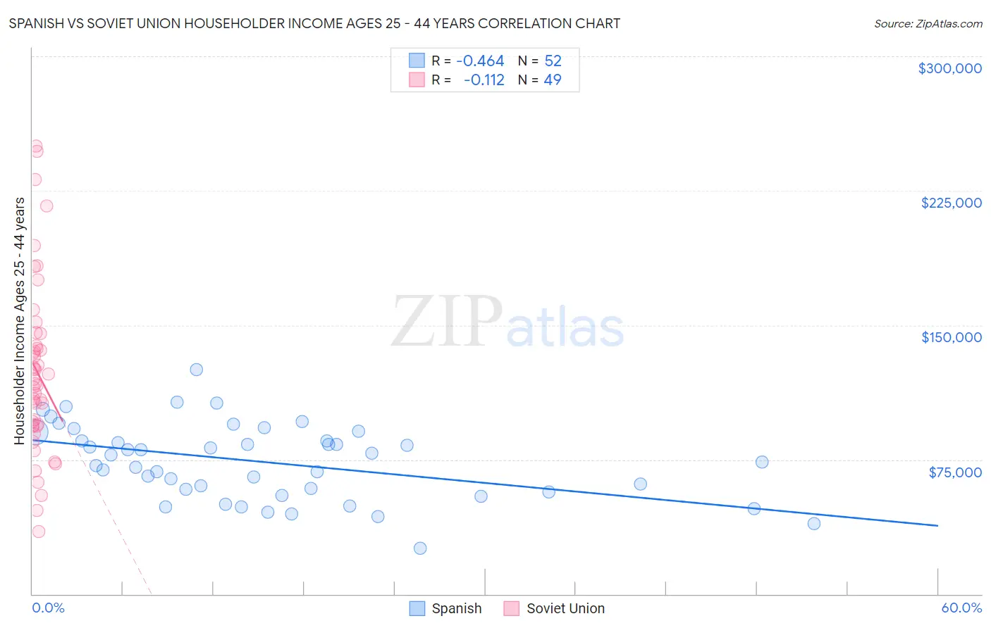 Spanish vs Soviet Union Householder Income Ages 25 - 44 years