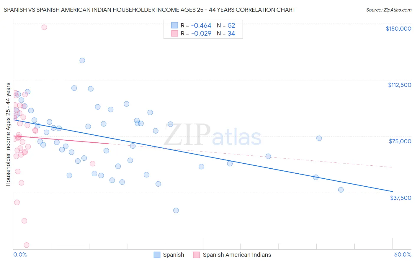 Spanish vs Spanish American Indian Householder Income Ages 25 - 44 years