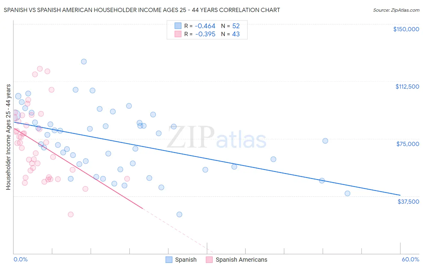 Spanish vs Spanish American Householder Income Ages 25 - 44 years