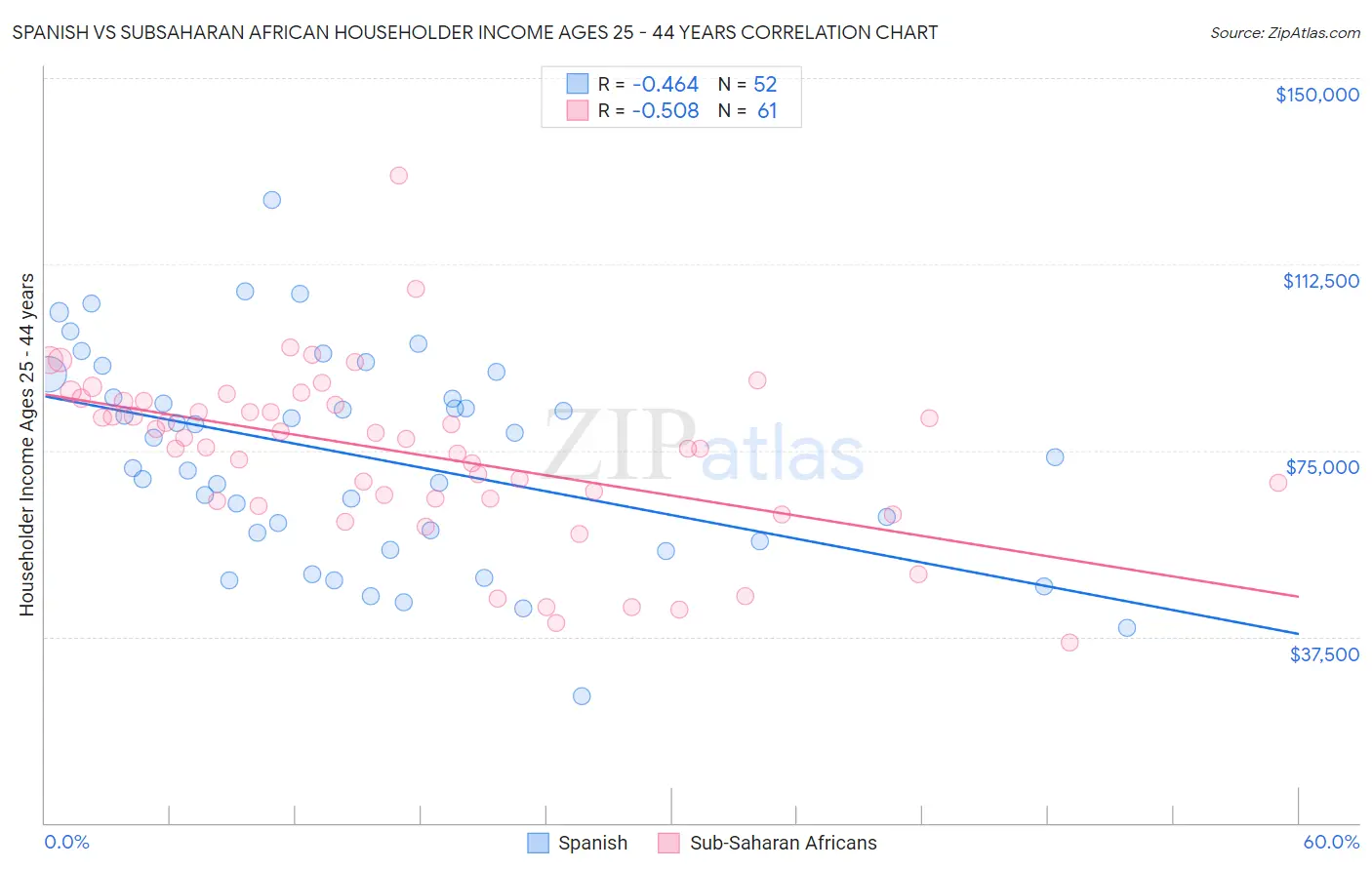 Spanish vs Subsaharan African Householder Income Ages 25 - 44 years